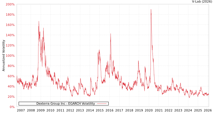 graph of Dexterra Group Inc EGARCH