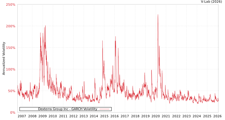 graph of Dexterra Group Inc GARCH