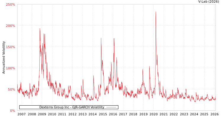 graph of Dexterra Group Inc GJR-GARCH