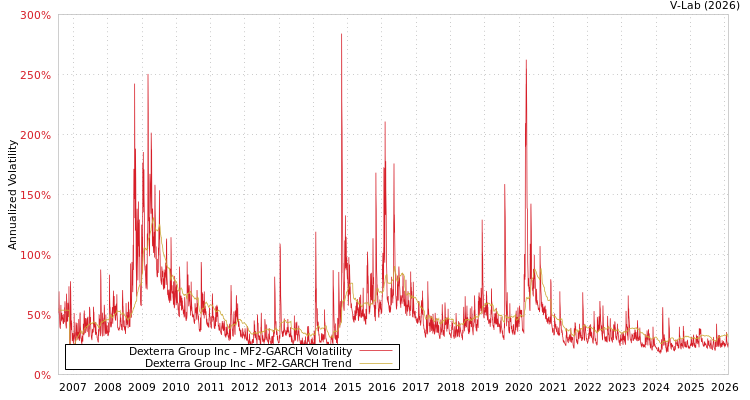 graph of Dexterra Group Inc MF2-GARCH