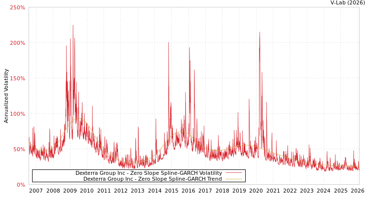 graph of Dexterra Group Inc S0GARCH