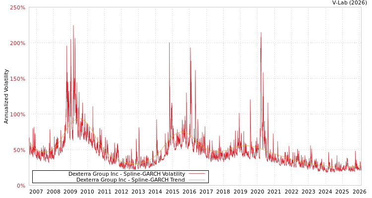 graph of Dexterra Group Inc SGARCH