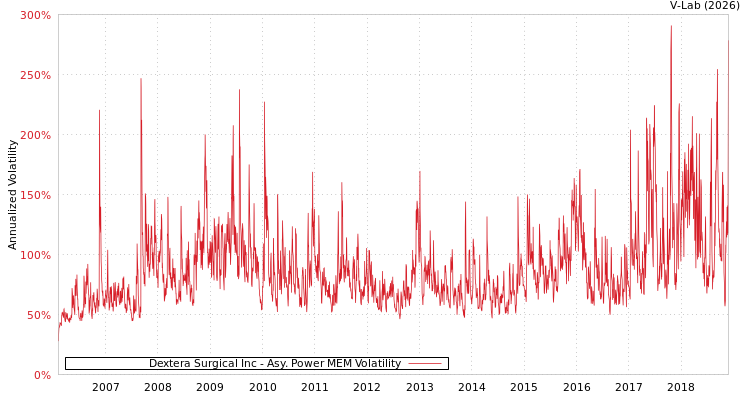 graph of Dextera Surgical Inc APMEM