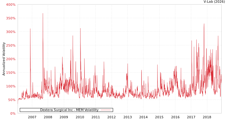 graph of Dextera Surgical Inc MEM