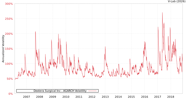 graph of Dextera Surgical Inc AGARCH