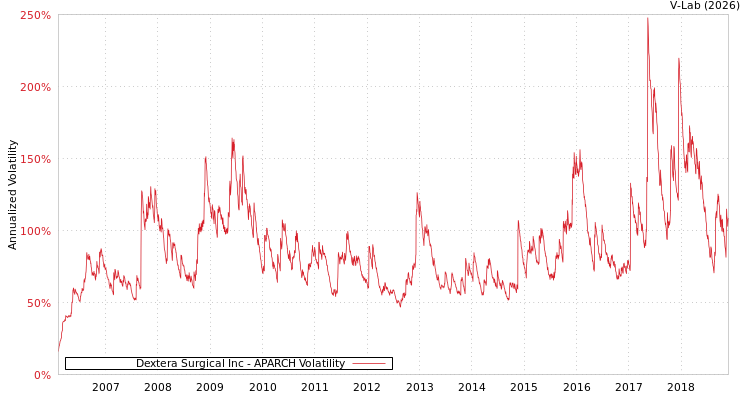 graph of Dextera Surgical Inc APARCH