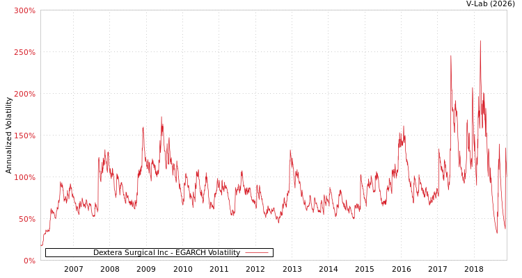 graph of Dextera Surgical Inc EGARCH