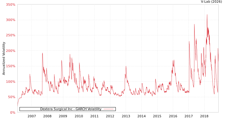 graph of Dextera Surgical Inc GARCH