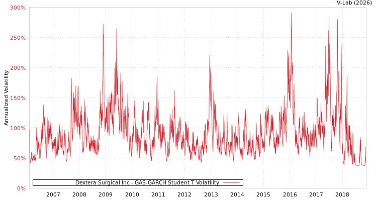 graph of Dextera Surgical Inc GAS-GARCH-T