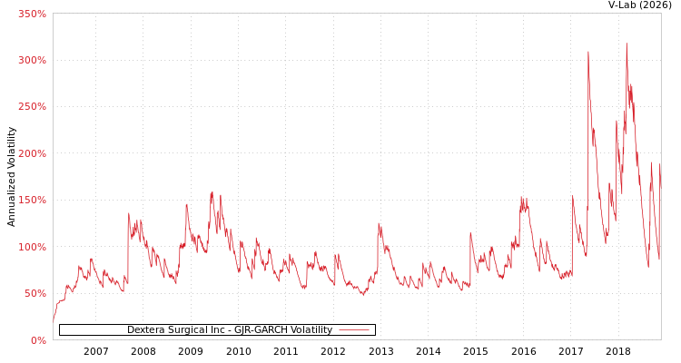 graph of Dextera Surgical Inc GJR-GARCH