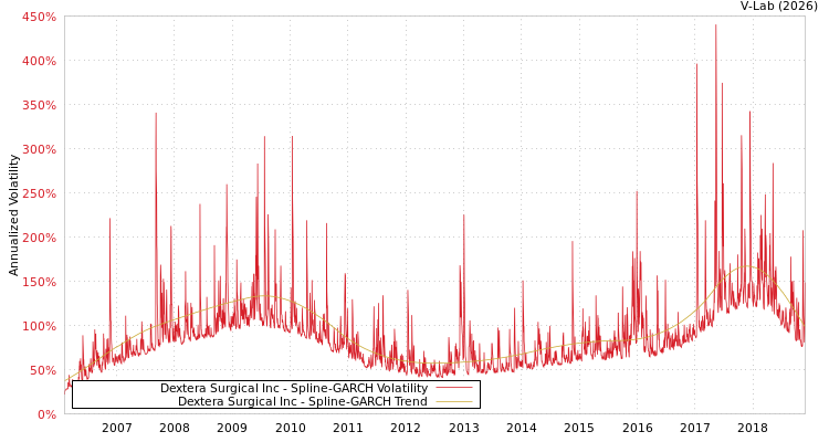 graph of Dextera Surgical Inc SGARCH