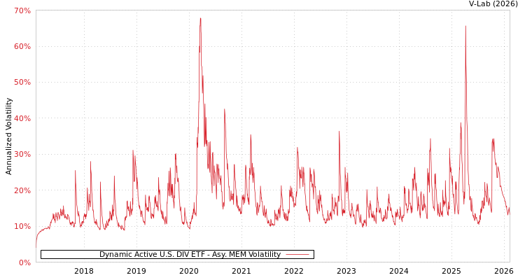 graph of Dynamic Active U.S. DIV ETF AMEM