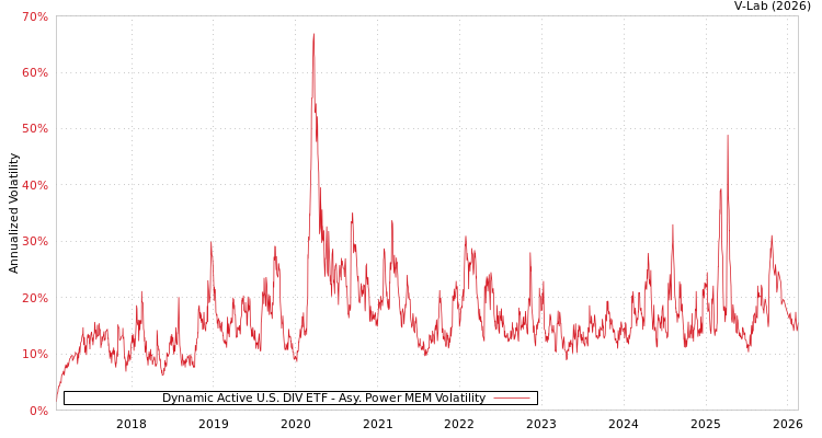 graph of Dynamic Active U.S. DIV ETF APMEM