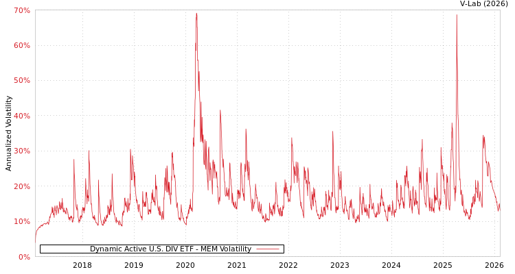 graph of Dynamic Active U.S. DIV ETF MEM