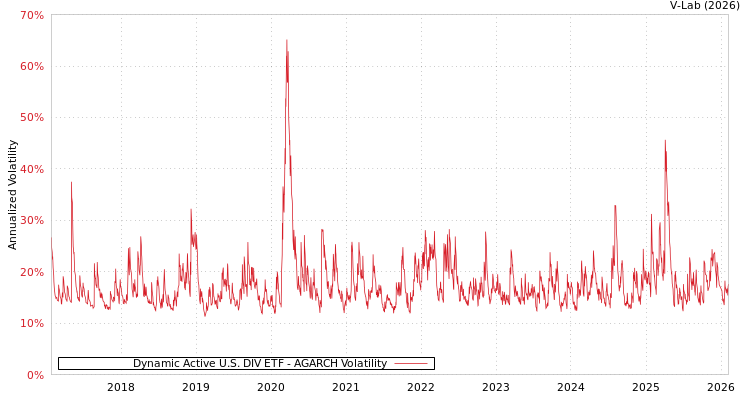 graph of Dynamic Active U.S. DIV ETF AGARCH