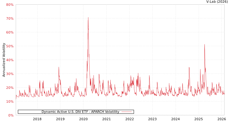 graph of Dynamic Active U.S. DIV ETF APARCH