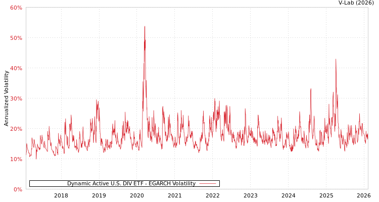 graph of Dynamic Active U.S. DIV ETF EGARCH