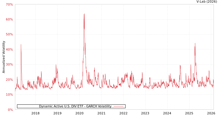 graph of Dynamic Active U.S. DIV ETF GARCH