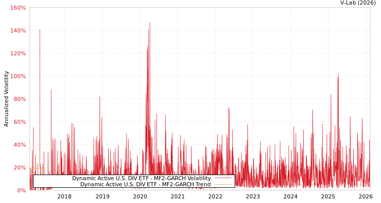 graph of Dynamic Active U.S. DIV ETF MF2-GARCH