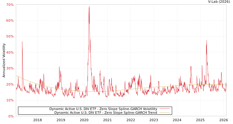 graph of Dynamic Active U.S. DIV ETF S0GARCH