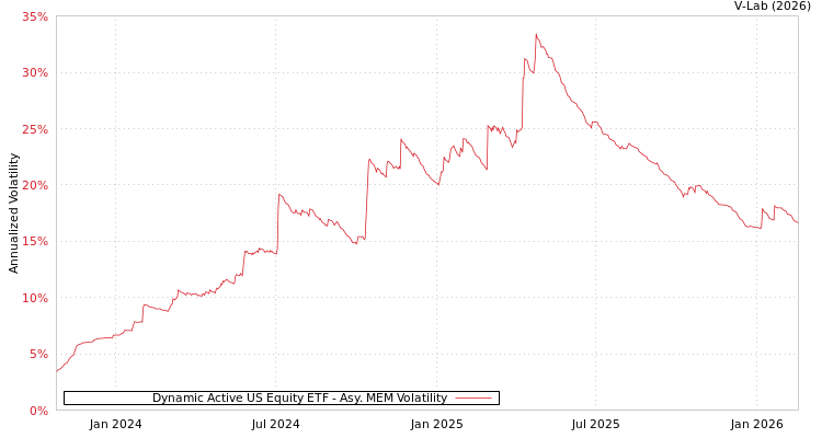 graph of Dynamic Active US Equity ETF AMEM