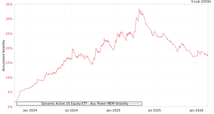 graph of Dynamic Active US Equity ETF APMEM