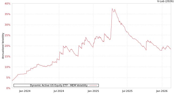 graph of Dynamic Active US Equity ETF MEM