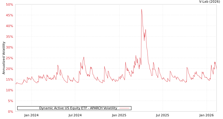 graph of Dynamic Active US Equity ETF APARCH