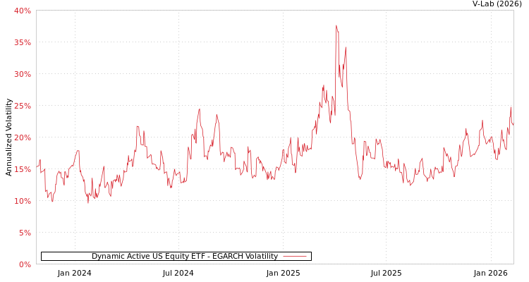 graph of Dynamic Active US Equity ETF EGARCH