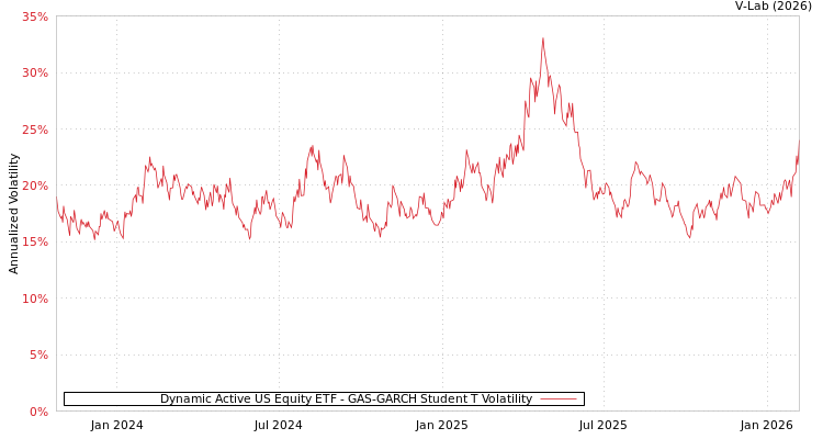 graph of Dynamic Active US Equity ETF GAS-GARCH-T