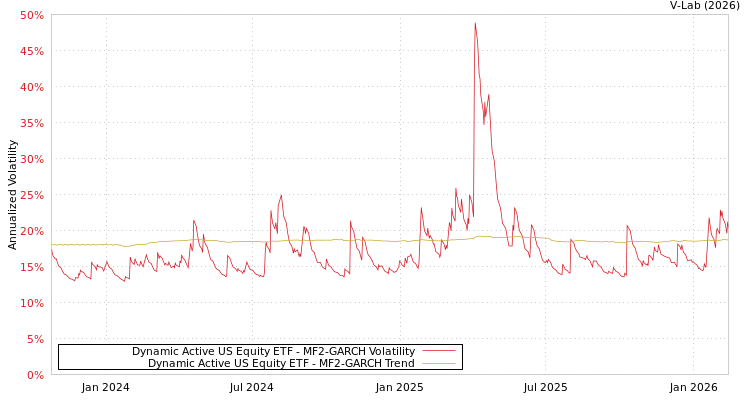graph of Dynamic Active US Equity ETF MF2-GARCH
