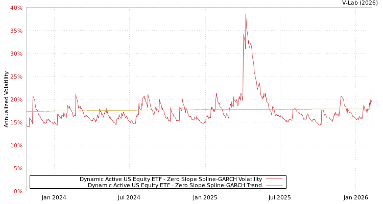 graph of Dynamic Active US Equity ETF S0GARCH