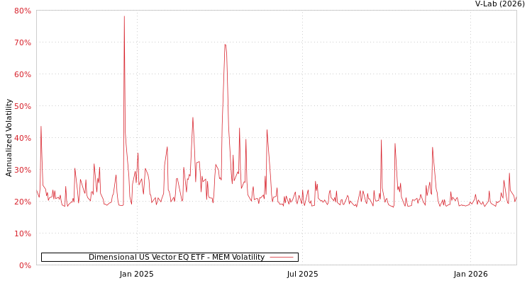 graph of Dimensional US Vector EQ ETF MEM