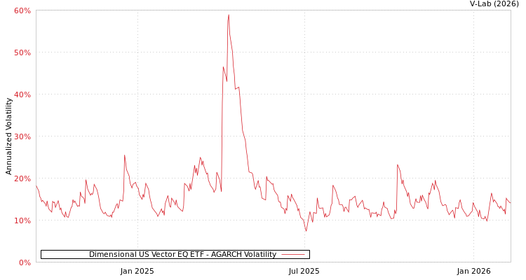 graph of Dimensional US Vector EQ ETF AGARCH