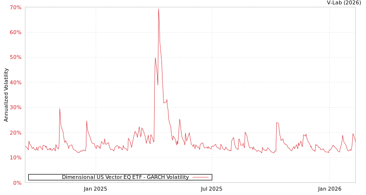 graph of Dimensional US Vector EQ ETF GARCH