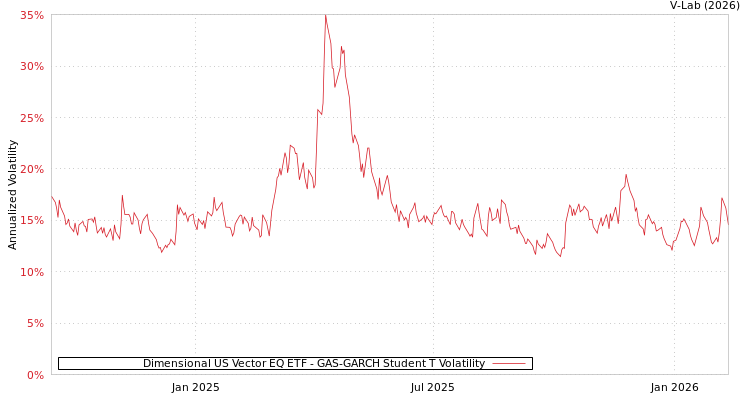 graph of Dimensional US Vector EQ ETF GAS-GARCH-T