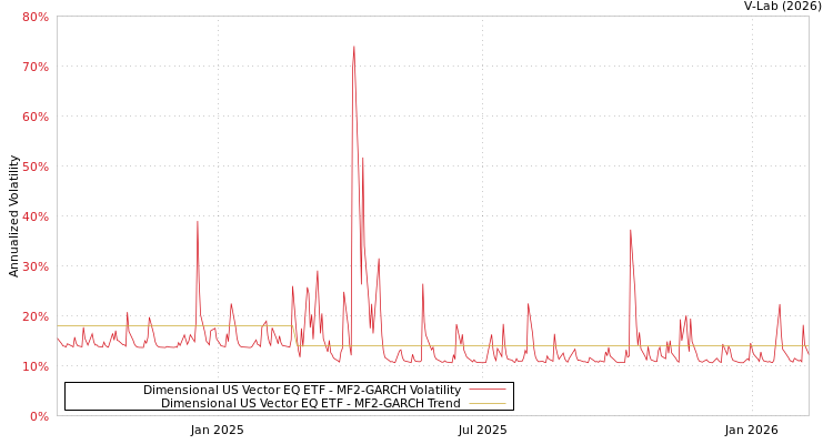 graph of Dimensional US Vector EQ ETF MF2-GARCH