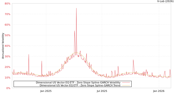 graph of Dimensional US Vector EQ ETF S0GARCH