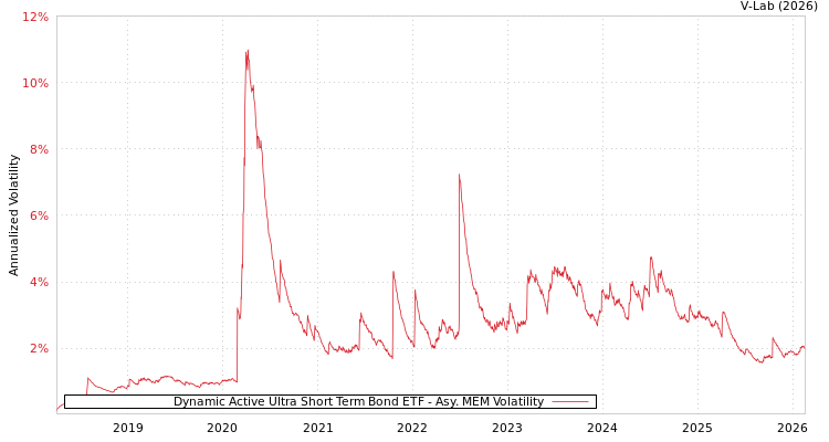 graph of Dynamic Active Ultra Short Term Bond ETF AMEM