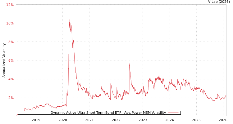 graph of Dynamic Active Ultra Short Term Bond ETF APMEM