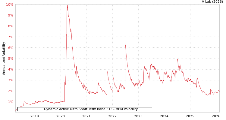 graph of Dynamic Active Ultra Short Term Bond ETF MEM