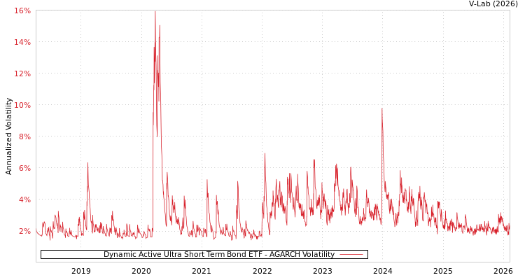 graph of Dynamic Active Ultra Short Term Bond ETF AGARCH