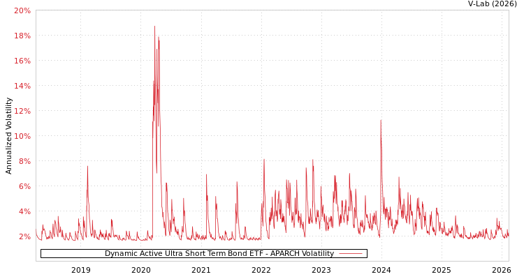 graph of Dynamic Active Ultra Short Term Bond ETF APARCH