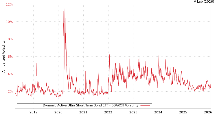 graph of Dynamic Active Ultra Short Term Bond ETF EGARCH