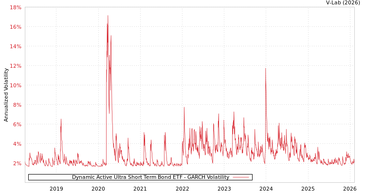 graph of Dynamic Active Ultra Short Term Bond ETF GARCH