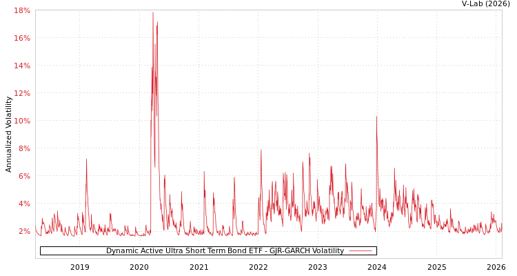 graph of Dynamic Active Ultra Short Term Bond ETF GJR-GARCH