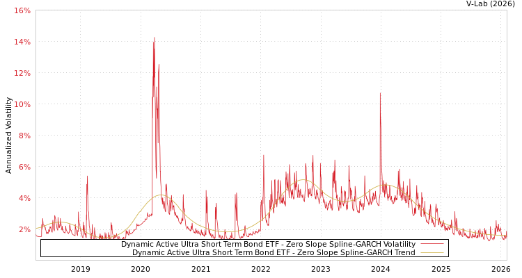 graph of Dynamic Active Ultra Short Term Bond ETF S0GARCH