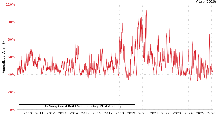 graph of Da Nang Const Build Material AMEM
