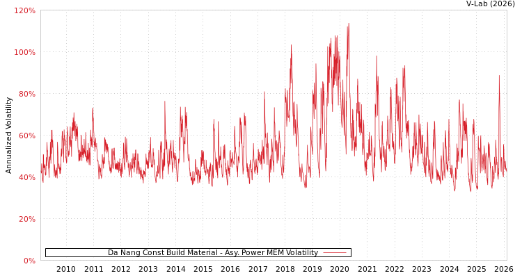 graph of Da Nang Const Build Material APMEM
