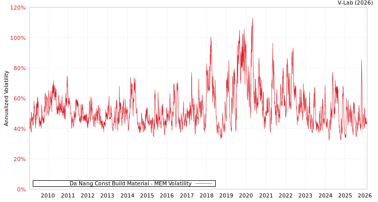 graph of Da Nang Const Build Material MEM
